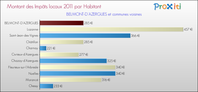 Montant des impôts locaux par Habitant pour BELMONT-D'AZERGUES et les communes proches Comparaison des impôts locaux par habitant pour BELMONT-D'AZERGUES et les communes voisines