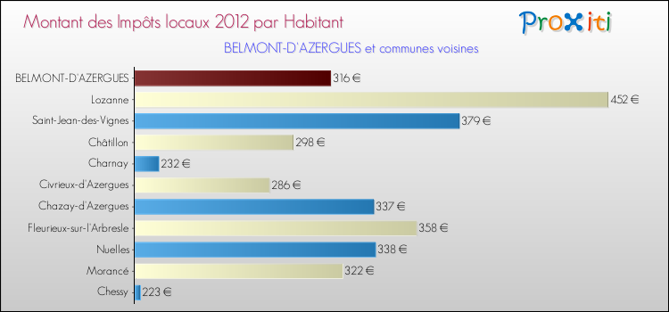 Montant des impôts locaux par Habitant pour BELMONT-D'AZERGUES et les communes proches Comparaison des impôts locaux par habitant pour BELMONT-D'AZERGUES et les communes voisines