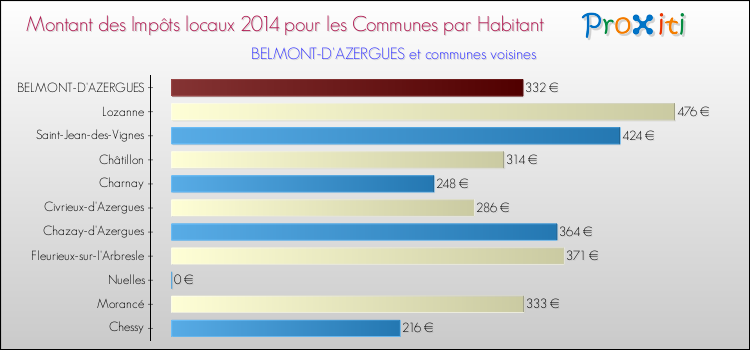 Montant des impôts locaux par Habitant pour BELMONT-D'AZERGUES et les communes proches en 2014 Comparaison des impôts locaux par habitant pour BELMONT-D'AZERGUES et les communes voisines en 2014