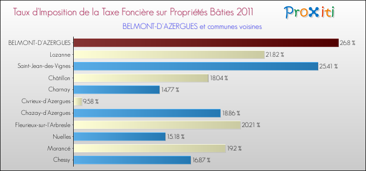 Taux d'imposition de la taxe foncière sur le bati 2011 pour BELMONT-D'AZERGUES et les communes proches Comparaison des taux d'imposition de la taxe foncière sur le bati 2011 pour BELMONT-D'AZERGUES et les communes voisines
