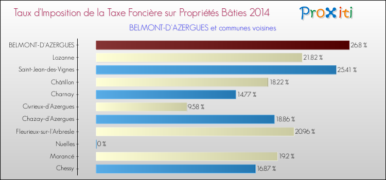Taux d'imposition de la taxe foncière sur le bati 2014 pour BELMONT-D'AZERGUES et les communes proches Comparaison des taux d'imposition de la taxe foncière sur le bati 2014 pour BELMONT-D'AZERGUES et les communes voisines