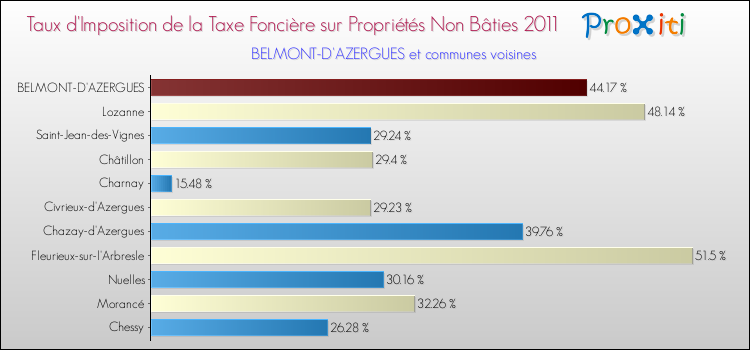 Taux d'imposition de la taxe foncière sur les immeubles et terrains non batis 2011 pour BELMONT-D'AZERGUES et les communes proches Comparaison des taux d'imposition de la taxe foncière sur les immeubles et terrains non batis 2011 pour BELMONT-D'AZERGUES et les communes voisines