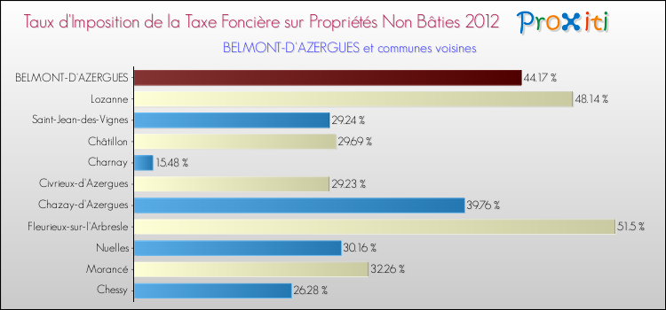 Taux d'imposition de la taxe foncière sur les immeubles et terrains non batis 2012 pour BELMONT-D'AZERGUES et les communes proches Comparaison des taux d'imposition de la taxe foncière sur les immeubles et terrains non batis 2012 pour BELMONT-D'AZERGUES et les communes voisines