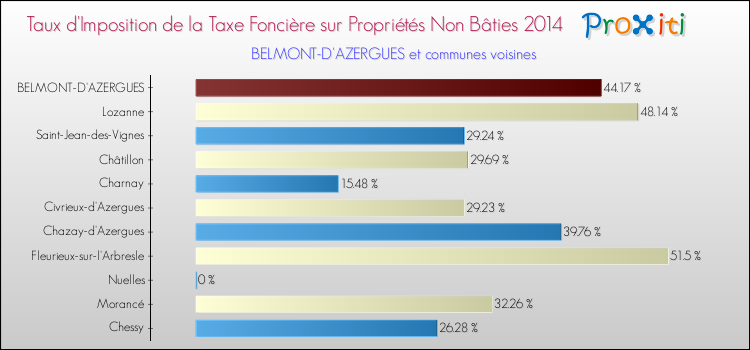 Taux d'imposition de la taxe foncière sur les immeubles et terrains non batis 2014 pour BELMONT-D'AZERGUES et les communes proches Comparaison des taux d'imposition de la taxe foncière sur les immeubles et terrains non batis 2014 pour BELMONT-D'AZERGUES et les communes voisines