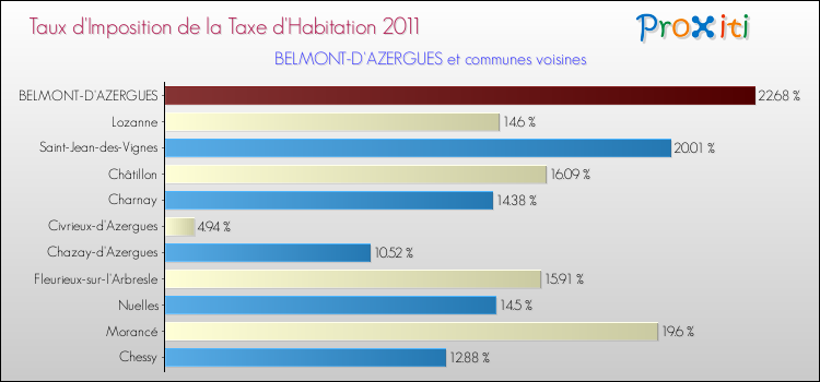 Taux d'imposition de la taxe d'habitation 2011 pour BELMONT-D'AZERGUES et les communes proches Comparaison des taux d'imposition de la taxe d'habitation 2011 pour BELMONT-D'AZERGUES et les communes voisines