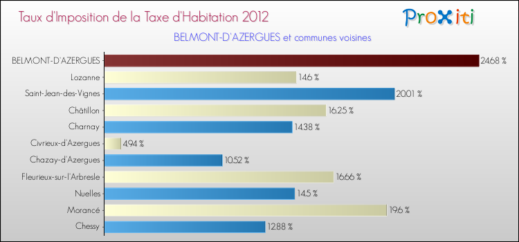 Taux d'imposition de la taxe d'habitation 2012 pour BELMONT-D'AZERGUES et les communes proches Comparaison des taux d'imposition de la taxe d'habitation 2012 pour BELMONT-D'AZERGUES et les communes voisines