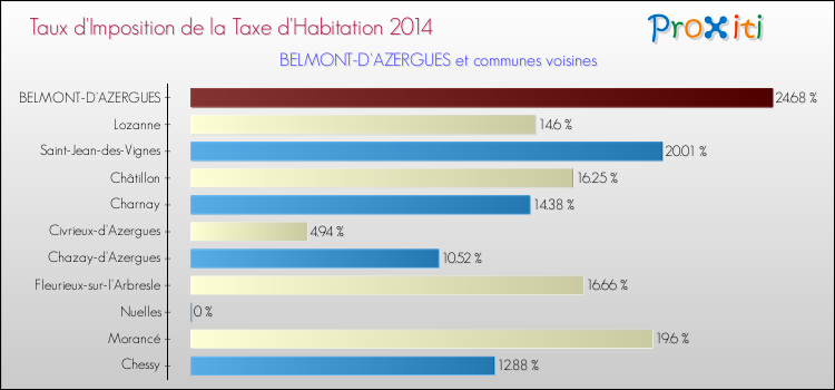 Taux d'imposition de la taxe d'habitation 2014 pour BELMONT-D'AZERGUES et les communes proches Comparaison des taux d'imposition de la taxe d'habitation 2014 pour BELMONT-D'AZERGUES et les communes voisines