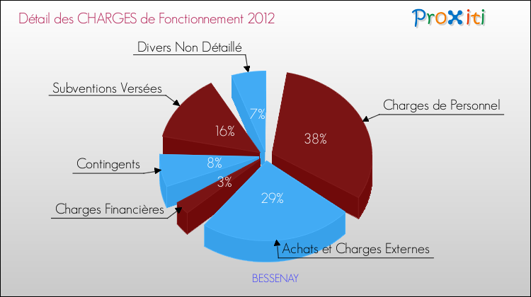 Décomposition des Charges de Fonctionnement 2012 de la commune de BESSENAY Charges de Fonctionnement 2012 pour la commune de BESSENAY