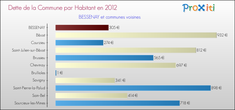 Dette par habitant de la commune en 2012 pour BESSENAY et les communes proches Comparaison de la dette par habitant de la commune en 2012 pour BESSENAY et les communes voisines