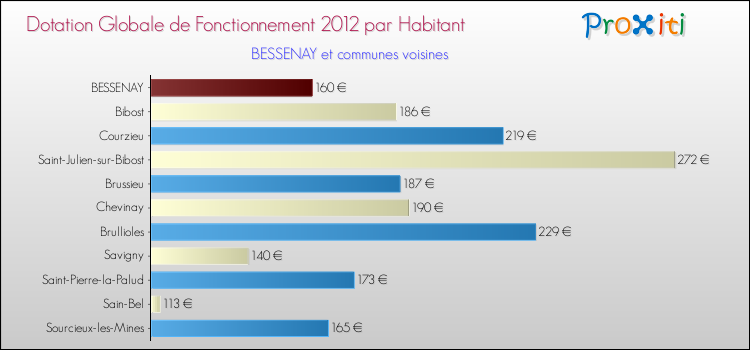 Montant des dotations globales de fonctionnement DGF par Habitant pour BESSENAY et les communes proches Comparaison des des dotations globales de fonctionnement DGF par habitant pour BESSENAY et les communes voisines