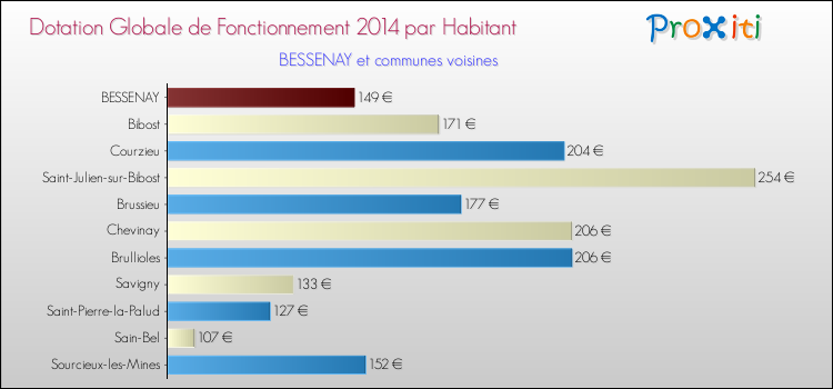 Montant des dotations globales de fonctionnement DGF par Habitant pour BESSENAY et les communes proches en 2014. Comparaison des des dotations globales de fonctionnement DGF par habitant pour BESSENAY et les communes voisines en 2014.