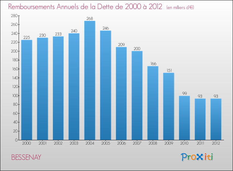Evolution de l'annuité de la dette pour la commune de BESSENAY de 2000 à 2012 Annuités de la dette pour BESSENAY de 2000 à 2012