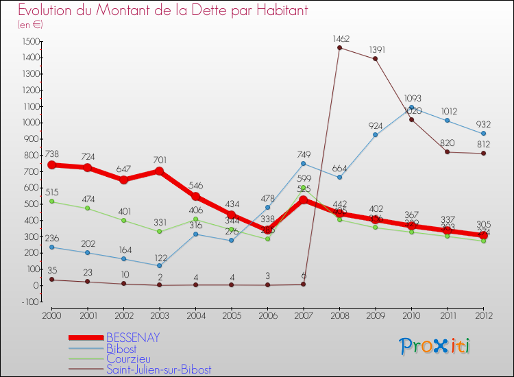 Evolution de la dette par habitant pour la commune de BESSENAY et les communes proches de 2000 à 2012 Comparaison de la dette par habitant pour BESSENAY et les communes voisines de 2000 à 2012