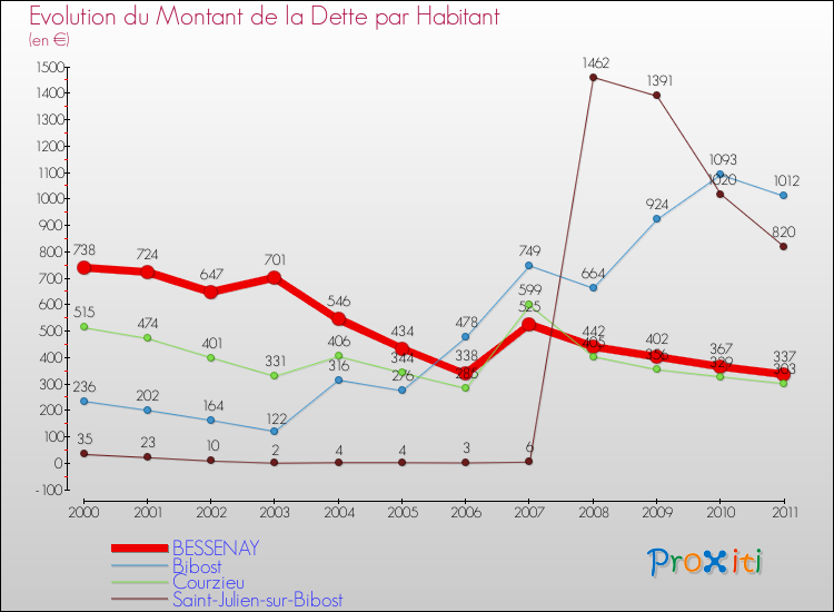 Evolution de la dette par habitant pour la commune de BESSENAY et les communes proches Comparaison de la dette par habitant pour BESSENAY et les communes voisines
