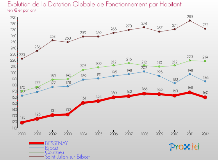 Evolution et montant de la dotation globale de fonctionnement par Habitant pour BESSENAY et les communes proches Comparaison des dotations globales de fonctionnement par habitant pour BESSENAY et les communes voisines