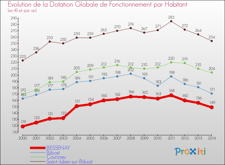 Evolution et montant de la dotation globale de fonctionnement par Habitant pour BESSENAY et les communes proches de 2000 à 2014. Comparaison des dotations globales de fonctionnement par habitant pour BESSENAY et les communes voisines de 2000 à 2014.