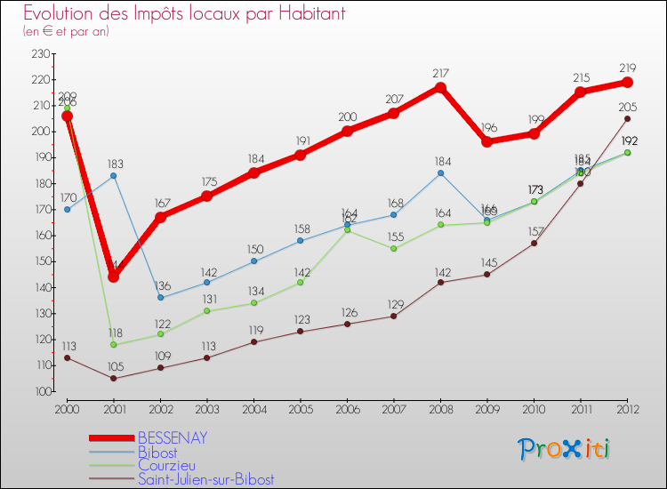 Evolution et montant des impôts locaux par Habitant pour BESSENAY et les communes proches Comparaison des impôts locaux par habitant pour BESSENAY et les communes voisines