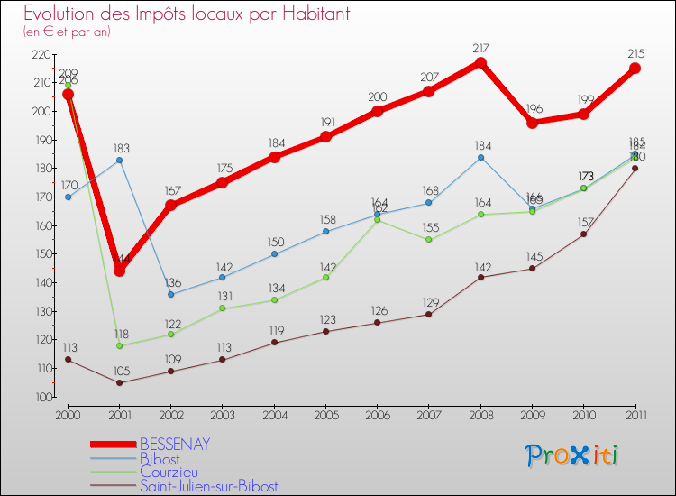 Evolution et montant des impôts locaux par Habitant pour BESSENAY et les communes proches Comparaison des impôts locaux par habitant pour BESSENAY et les communes voisines