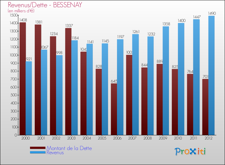 Evolution comparée de la dette et des revenus pour la commune de BESSENAY de 2000 à 2012 Comparaison de la dette et des revenus pour BESSENAY de 2000 à 2012
