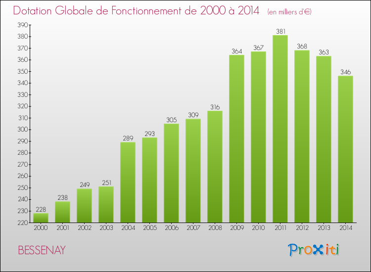 Evolution du montant de la Dotation Globale de Fonctionnement pour la commune de BESSENAY de 2000 à 2014 Evolution du montant de la Dotation Globale de Fonctionnement pour BESSENAY de 2000 à 2014