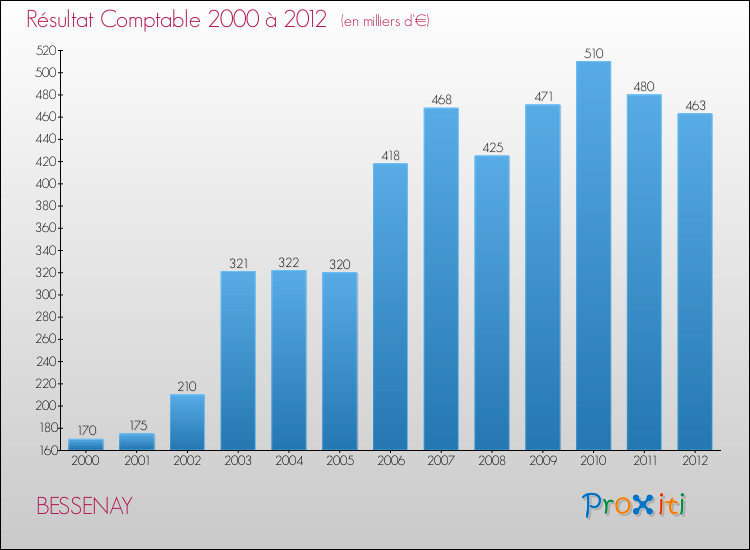 Evolution du résultat comptable pour la commune de BESSENAY de 2000 à 2012 Evolution du résultat comptable pour BESSENAY de 2000 à 2012