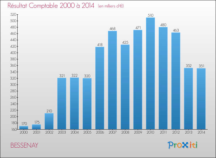Evolution du résultat comptable pour la commune de BESSENAY de 2000 à 2014 Evolution du résultat comptable pour BESSENAY de 2000 à 2014