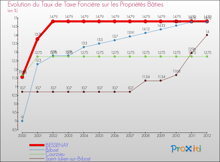 Evolution du taux de la taxe foncière sur le bati pour BESSENAY et les communes proches de 2000 à 2012 Comparaison des taux de taxe foncière sur le bati pour BESSENAY et les communes voisines de 2000 à 2012