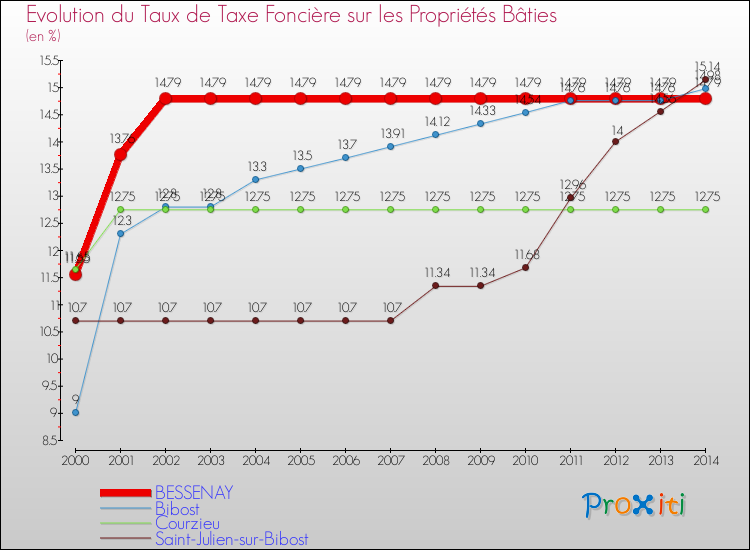 Evolution du taux de la taxe foncière sur le bati pour BESSENAY et les communes proches de 2000 à 2014 Comparaison des taux de taxe foncière sur le bati pour BESSENAY et les communes voisines de 2000 à 2014