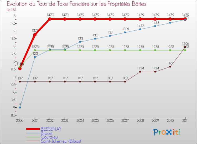 Evolution du taux de la taxe foncière sur le bati pour BESSENAY et les communes proches Comparaison des taux de taxe foncière sur le bati pour BESSENAY et les communes voisines