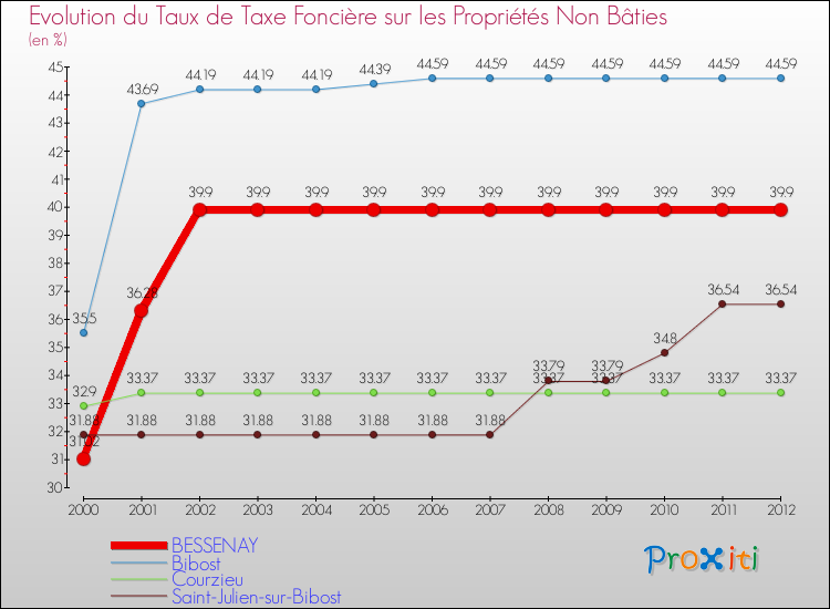 Evolution du taux de la taxe foncière sur les immeubles et terrains non batis pour BESSENAY et les communes proches de 2000 à 2012 Comparaison des taux de la taxe foncière sur les immeubles et terrains non batis pour BESSENAY et les communes voisines de 2000 à 2012