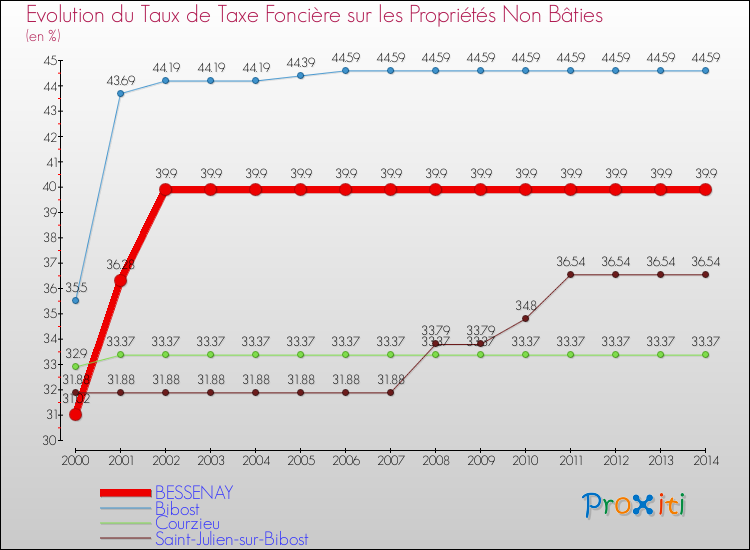 Evolution du taux de la taxe foncière sur les immeubles et terrains non batis pour BESSENAY et les communes proches de 2000 à 2014 Comparaison des taux de la taxe foncière sur les immeubles et terrains non batis pour BESSENAY et les communes voisines de 2000 à 2014