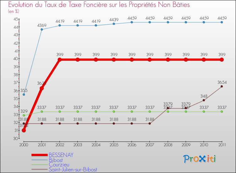 Evolution du taux de la taxe foncière sur les immeubles et terrains non batis pour BESSENAY et les communes proches Comparaison des taux de la taxe foncière sur les immeubles et terrains non batis pour BESSENAY et les communes voisines