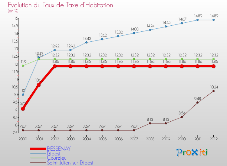 Evolution du taux de la taxe d'habitation pour BESSENAY et les communes proches Comparaison des taux de la taxe d'habitation pour BESSENAY et les communes voisines