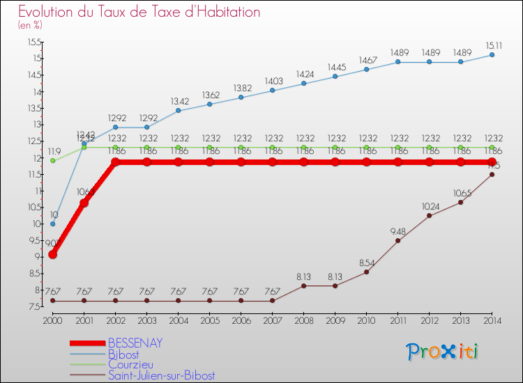 Evolution du taux de la taxe d'habitation pour BESSENAY et les communes proches de 2000 à 2014 Comparaison des taux de la taxe d'habitation pour BESSENAY et les communes voisines de 2000 à 2014