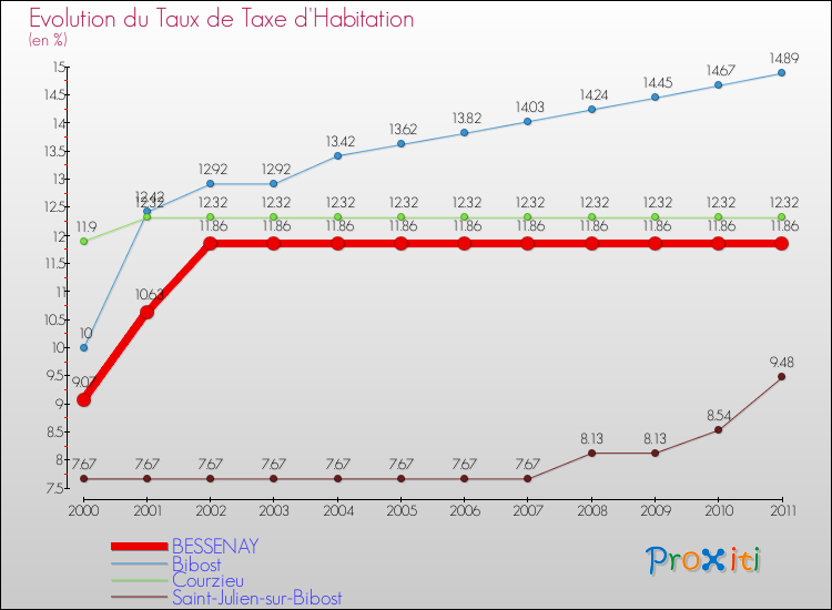 Evolution du taux de la taxe d'habitation pour BESSENAY et les communes proches Comparaison des taux de la taxe d'habitation pour BESSENAY et les communes voisines