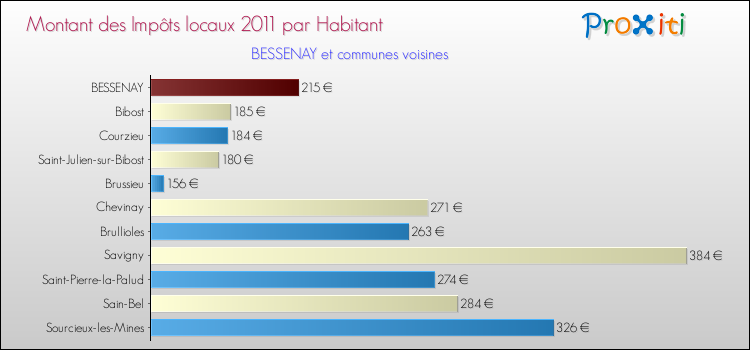 Montant des impôts locaux par Habitant pour BESSENAY et les communes proches Comparaison des impôts locaux par habitant pour BESSENAY et les communes voisines