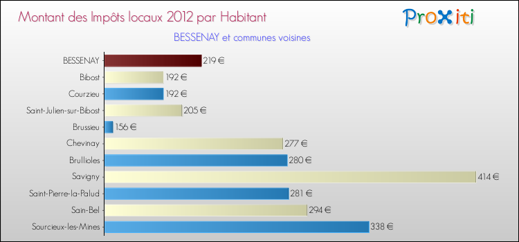 Montant des impôts locaux par Habitant pour BESSENAY et les communes proches Comparaison des impôts locaux par habitant pour BESSENAY et les communes voisines
