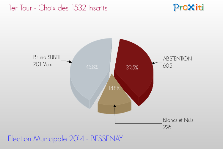 Résultats par rapport aux inscrits au 1er Tour des Elections Municipales 2014 de la commune de BESSENAY Elections Municipales 2014 - Résultats par rapport aux inscrits au 1er Tour pour la commune de BESSENAY