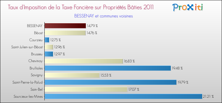Taux d'imposition de la taxe foncière sur le bati 2011 pour BESSENAY et les communes proches Comparaison des taux d'imposition de la taxe foncière sur le bati 2011 pour BESSENAY et les communes voisines