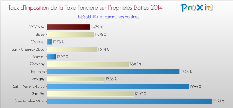 Taux d'imposition de la taxe foncière sur le bati 2014 pour BESSENAY et les communes proches Comparaison des taux d'imposition de la taxe foncière sur le bati 2014 pour BESSENAY et les communes voisines