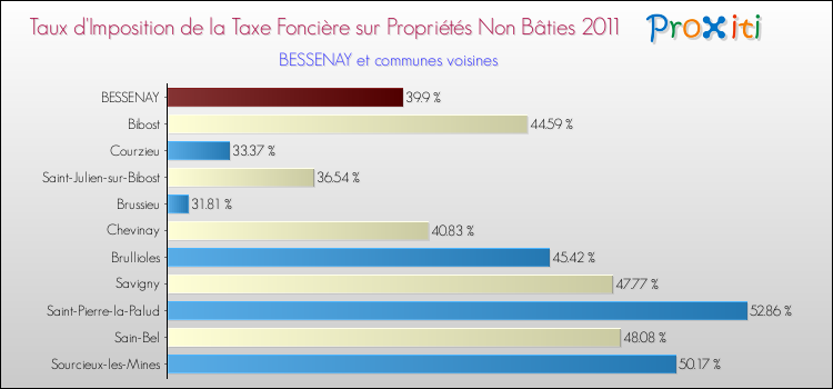 Taux d'imposition de la taxe foncière sur les immeubles et terrains non batis 2011 pour BESSENAY et les communes proches Comparaison des taux d'imposition de la taxe foncière sur les immeubles et terrains non batis 2011 pour BESSENAY et les communes voisines