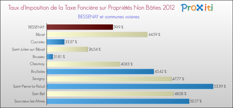 Taux d'imposition de la taxe foncière sur les immeubles et terrains non batis 2012 pour BESSENAY et les communes proches Comparaison des taux d'imposition de la taxe foncière sur les immeubles et terrains non batis 2012 pour BESSENAY et les communes voisines