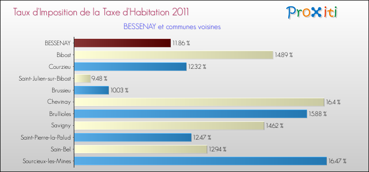 Taux d'imposition de la taxe d'habitation 2011 pour BESSENAY et les communes proches Comparaison des taux d'imposition de la taxe d'habitation 2011 pour BESSENAY et les communes voisines