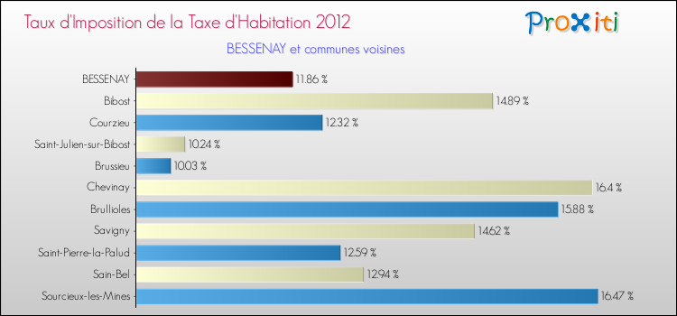 Taux d'imposition de la taxe d'habitation 2012 pour BESSENAY et les communes proches Comparaison des taux d'imposition de la taxe d'habitation 2012 pour BESSENAY et les communes voisines