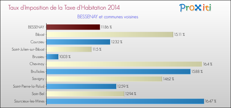 Taux d'imposition de la taxe d'habitation 2014 pour BESSENAY et les communes proches Comparaison des taux d'imposition de la taxe d'habitation 2014 pour BESSENAY et les communes voisines