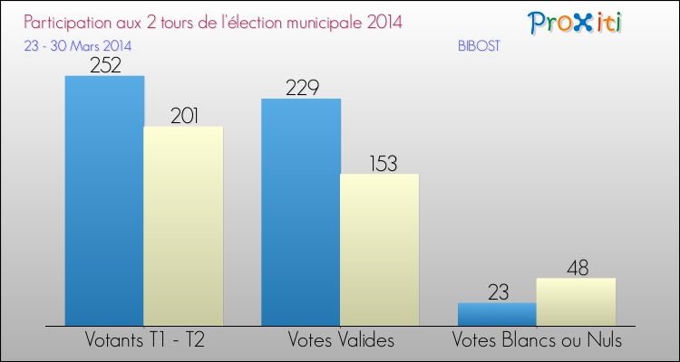 Participation comparée des 2 tours des Elections Municipales 2014 de la commune de BIBOST Elections Municipales 2014 - Participation comparée des 2 tours pour la commune de BIBOST