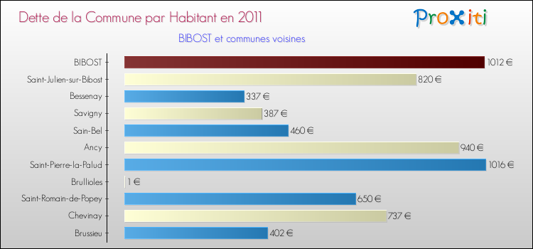 Dette par habitant de la commune en 2011 pour BIBOST et les communes proches Comparaison de la dette par habitant de la commune en 2011 pour BIBOST et les communes voisines