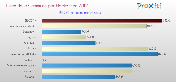 Dette par habitant de la commune en 2012 pour BIBOST et les communes proches Comparaison de la dette par habitant de la commune en 2012 pour BIBOST et les communes voisines