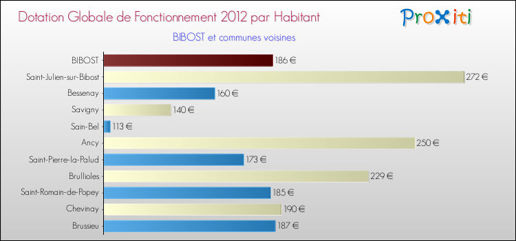 Montant des dotations globales de fonctionnement DGF par Habitant pour BIBOST et les communes proches Comparaison des des dotations globales de fonctionnement DGF par habitant pour BIBOST et les communes voisines