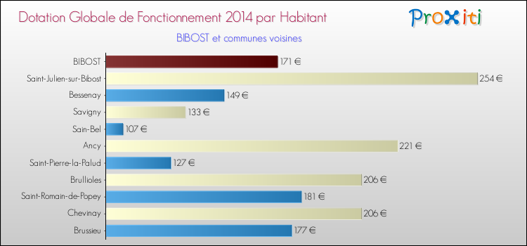 Montant des dotations globales de fonctionnement DGF par Habitant pour BIBOST et les communes proches en 2014. Comparaison des des dotations globales de fonctionnement DGF par habitant pour BIBOST et les communes voisines en 2014.